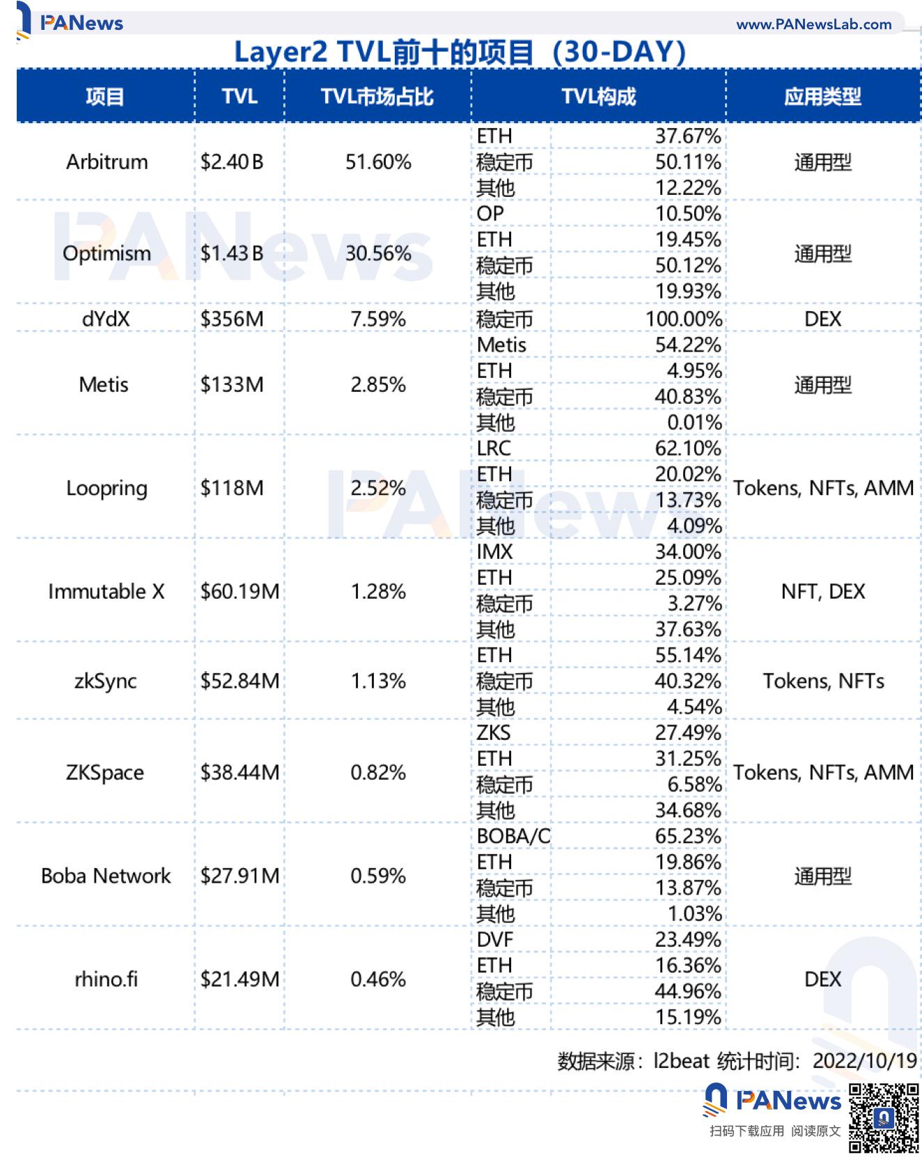 Arbitrum 市占超过 50%，ZkSync 蓄势待发