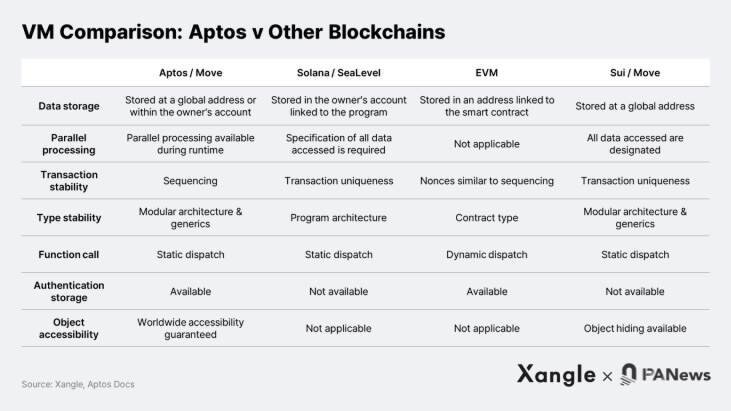 Aptos PoS 区块链游戏生态基础设施、工具会成为增长引擎吗