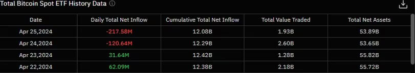 现货 ETF 失血逾 2 亿美元，比特币不受波及、持续在 6.4 万美元横盘