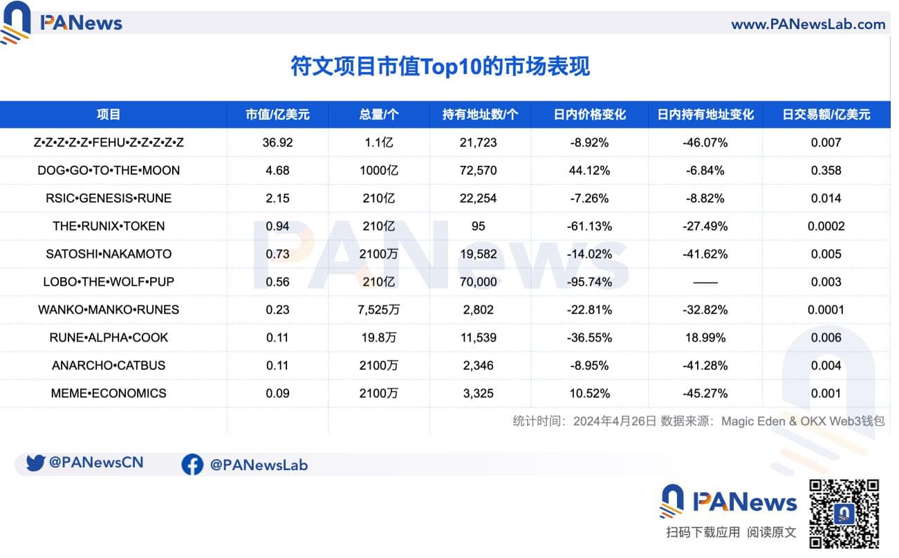 上线 5 天 FUD 声不断，Runes 符文赛道的市场表现究竟如何？