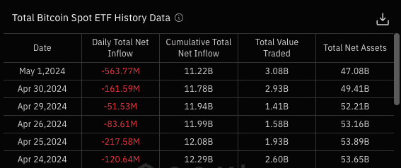 上市以来最大资金流出！美比特币现货 ETF 单日失血逾 5.6 亿美元