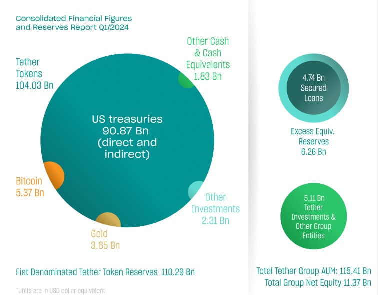 Tether Q1 净利 45.2 亿美元创新高！其中多数来自比特币、黄金