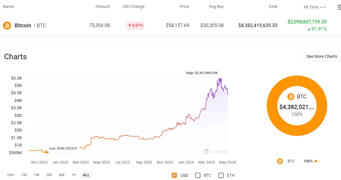 Tether Q1 净利 45.2 亿美元创新高！其中多数来自比特币、黄金