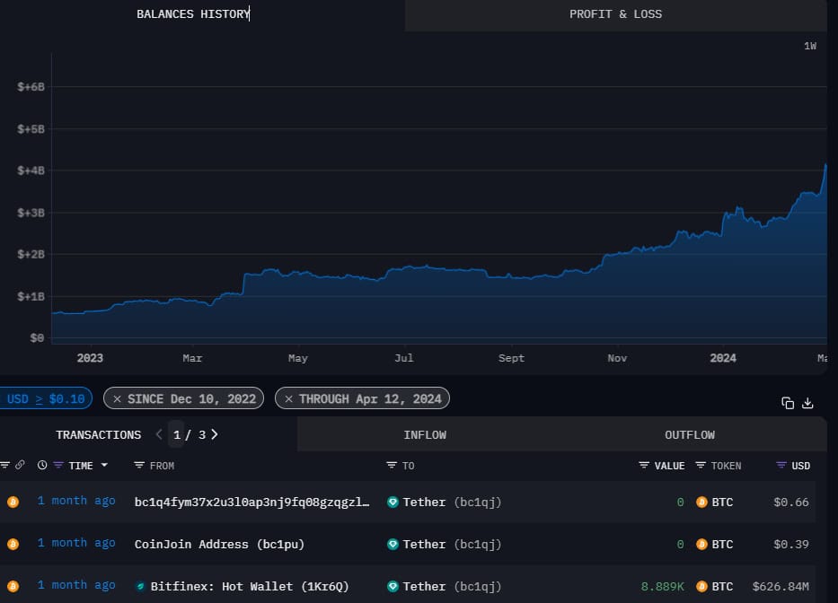 Tether Q1 净利 45.2 亿美元创新高！其中多数来自比特币、黄金