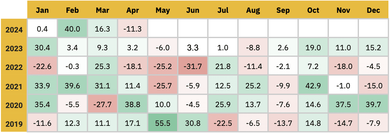 币安研究：回顾充满挑战的 4 月，加密货币市场 5 月有何值得关注？