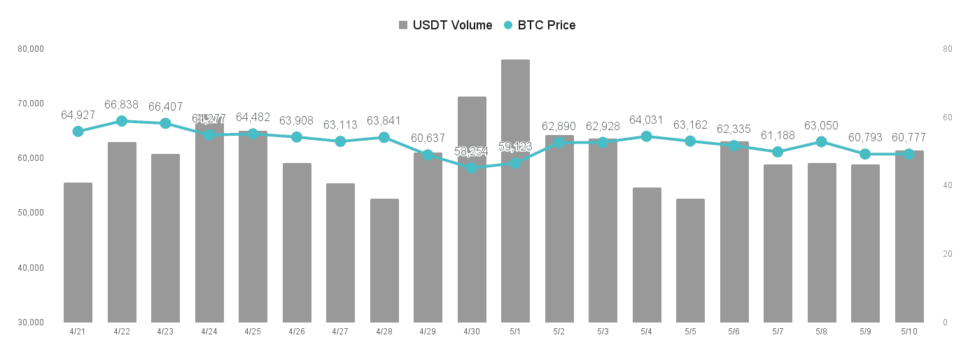 GBTC 资金再度净流出，比特币走跌至 61,000 美元