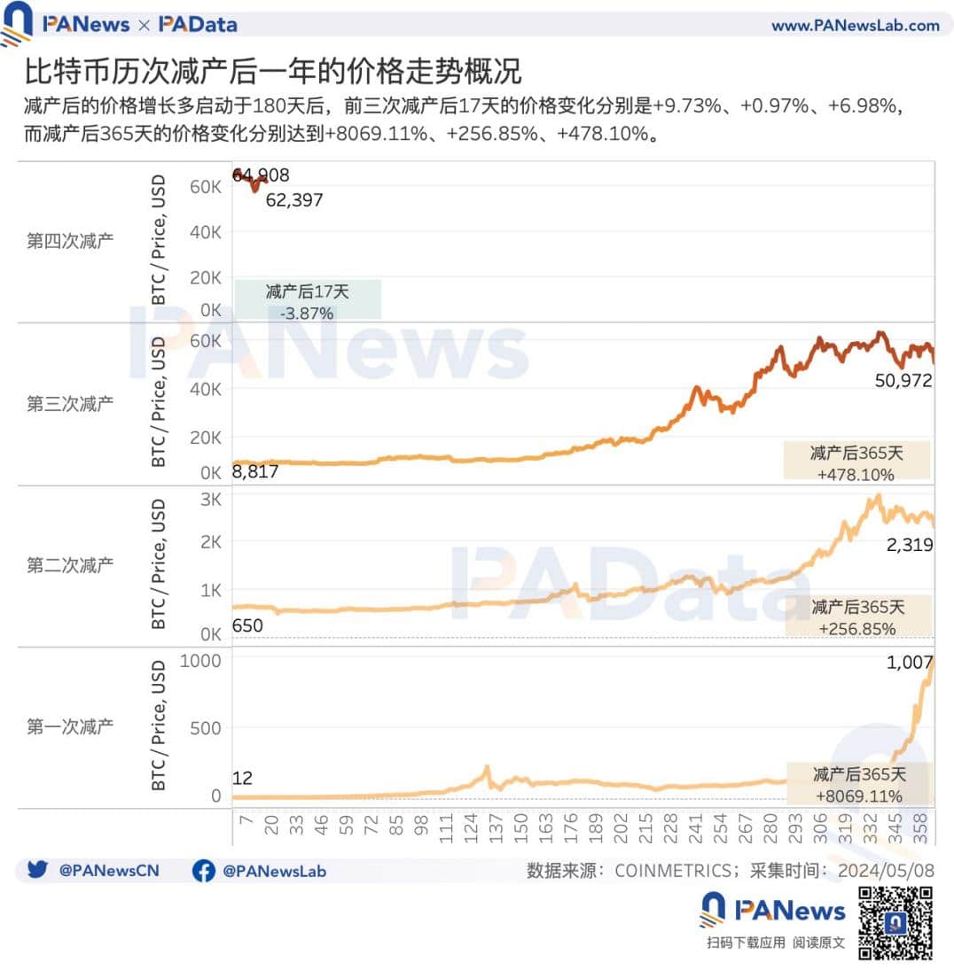 BTC 减半后的动态平衡：挖矿收入骤降，关机价来到 5.5 万美元