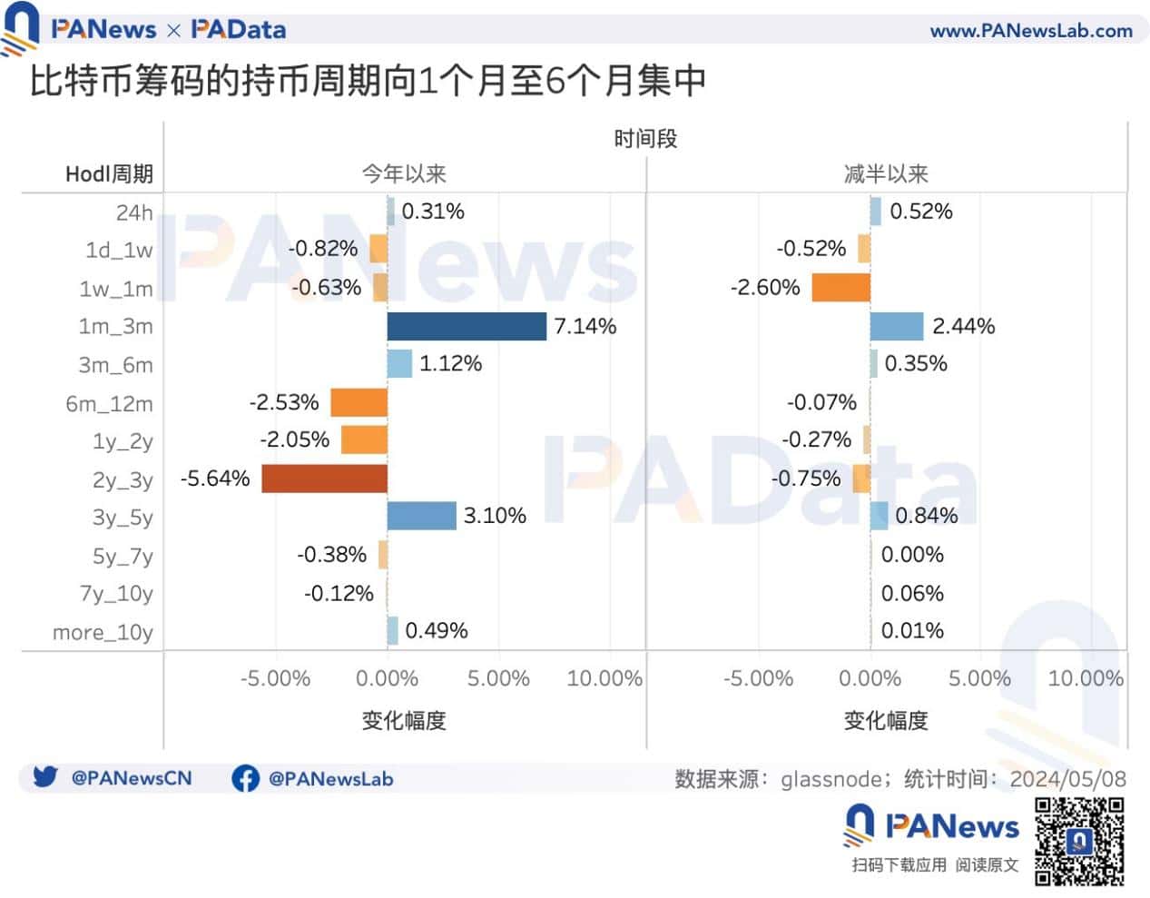 BTC 减半后的动态平衡：挖矿收入骤降，关机价来到 5.5 万美元