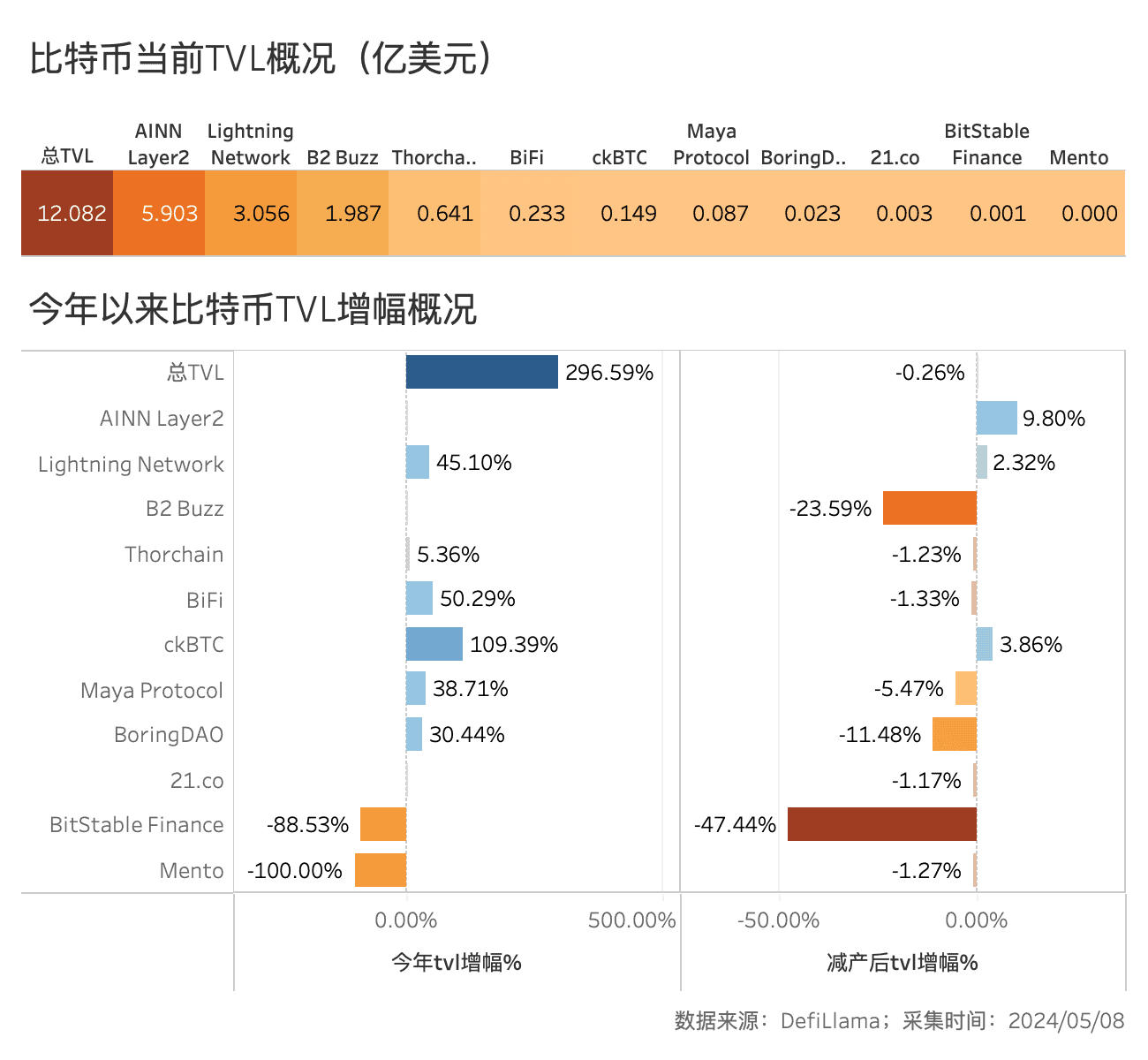 BTC 减半后的动态平衡：挖矿收入骤降，关机价来到 5.5 万美元