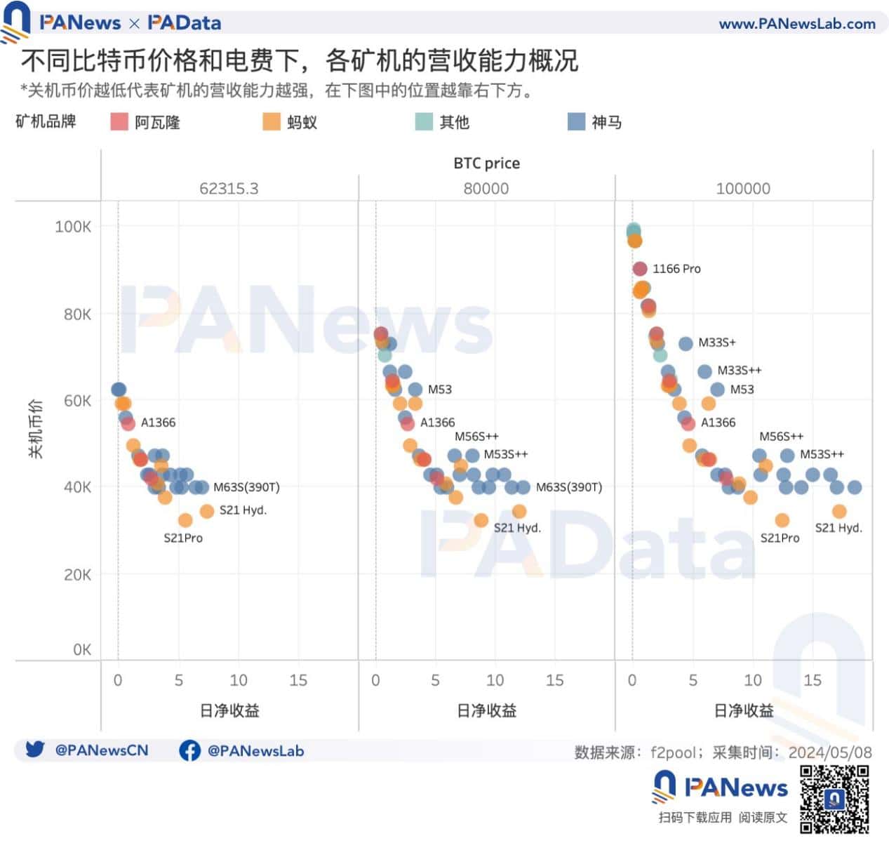 BTC 减半后的动态平衡：挖矿收入骤降，关机价来到 5.5 万美元