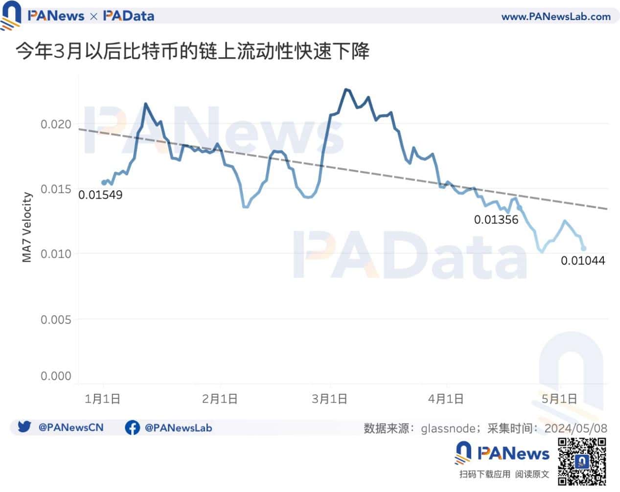 BTC 减半后的动态平衡：挖矿收入骤降，关机价来到 5.5 万美元