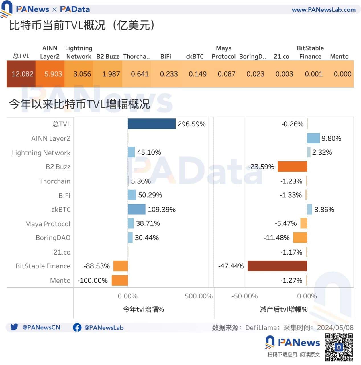 BTC 减半后的动态平衡：挖矿收入骤降，关机价来到 5.5 万美元