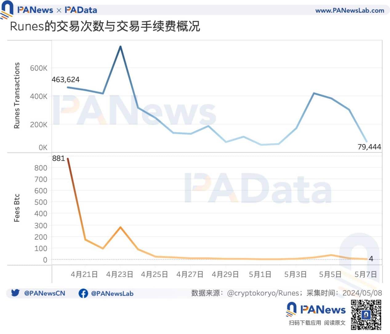 BTC 减半后的动态平衡：挖矿收入骤降，关机价来到 5.5 万美元