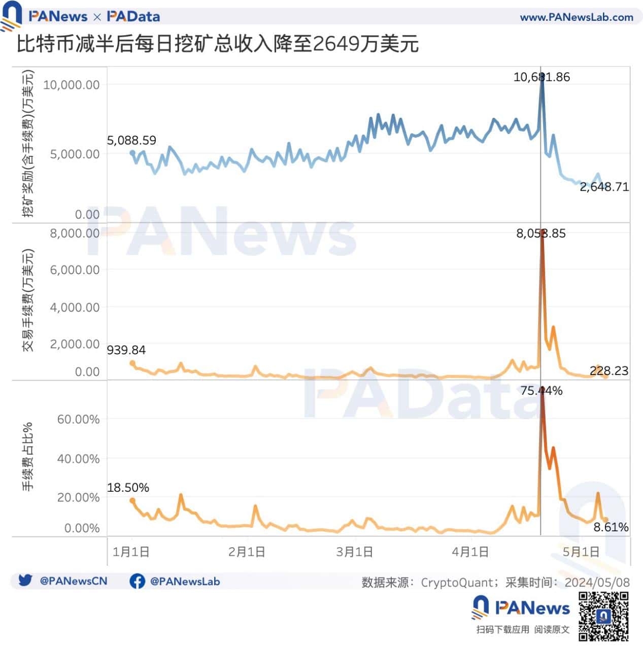 BTC 减半后的动态平衡：挖矿收入骤降，关机价来到 5.5 万美元