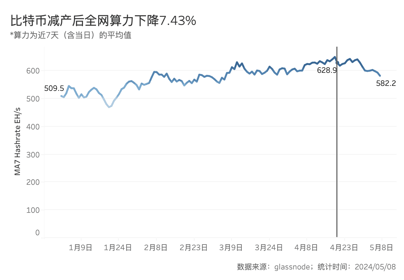 BTC 减半后的动态平衡：挖矿收入骤降，关机价来到 5.5 万美元