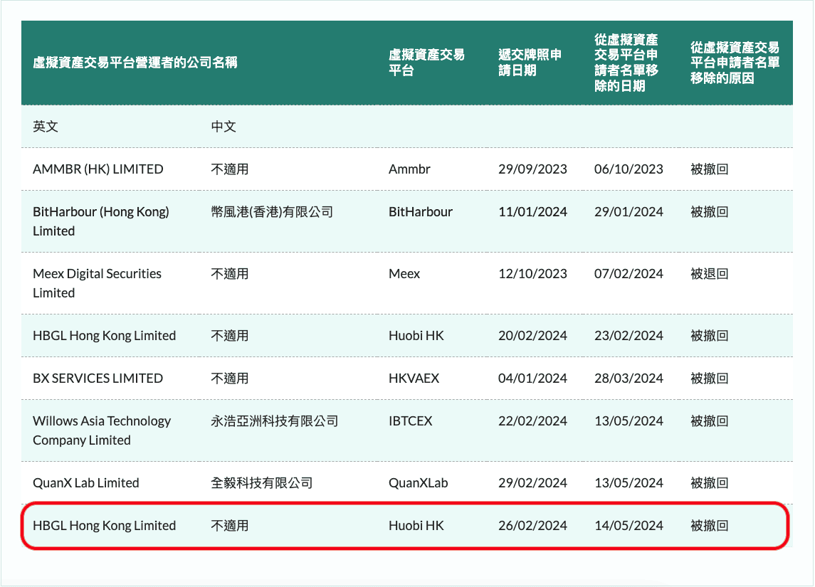 两度踢铁板？「Huobi HK」香港虚拟资产牌照申请又被撤回