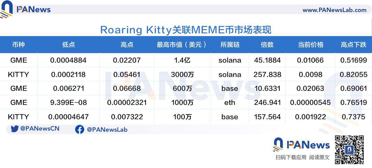 解析 Roaring Kitty「带货」效应：3 天涌现 200 个迷因币，九成以上无人交易