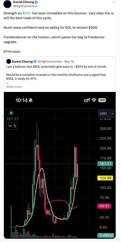 SOL 逆势上涨触及一个月高点！避险基金：看好月底前重返 200 美元