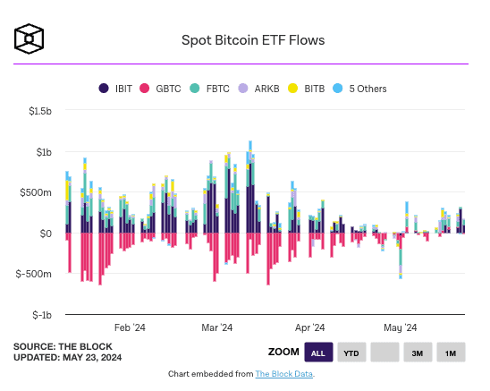 美国比特币现货 ETF 连续 9 天吸金， 资产规模合计达 570 亿美元