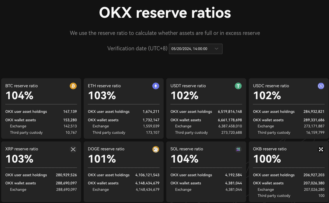 OKX 发布第 19 期 PoR：22 个公示币种的储备金率均超过 100%