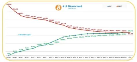 10 年「门头沟」Mt.Gox 接近尾声：赔付 14 万枚比特币，卖压将来袭？