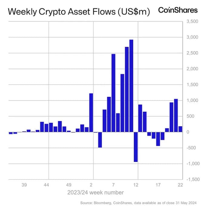 加密币基金 5 月吸金 20 亿美元，反映以太币现货 ETF 带动乐观情绪