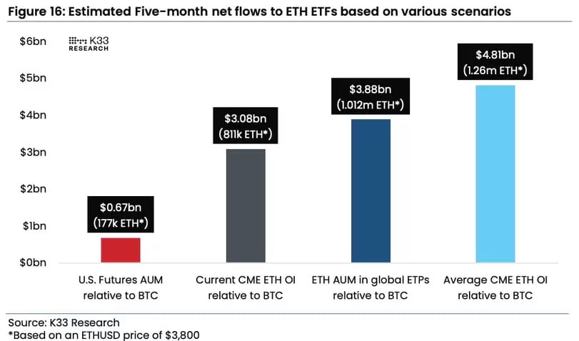 以太币现货 ETF 上市后料吸金 40 亿美元！分析看好：币价表现跑赢比特币