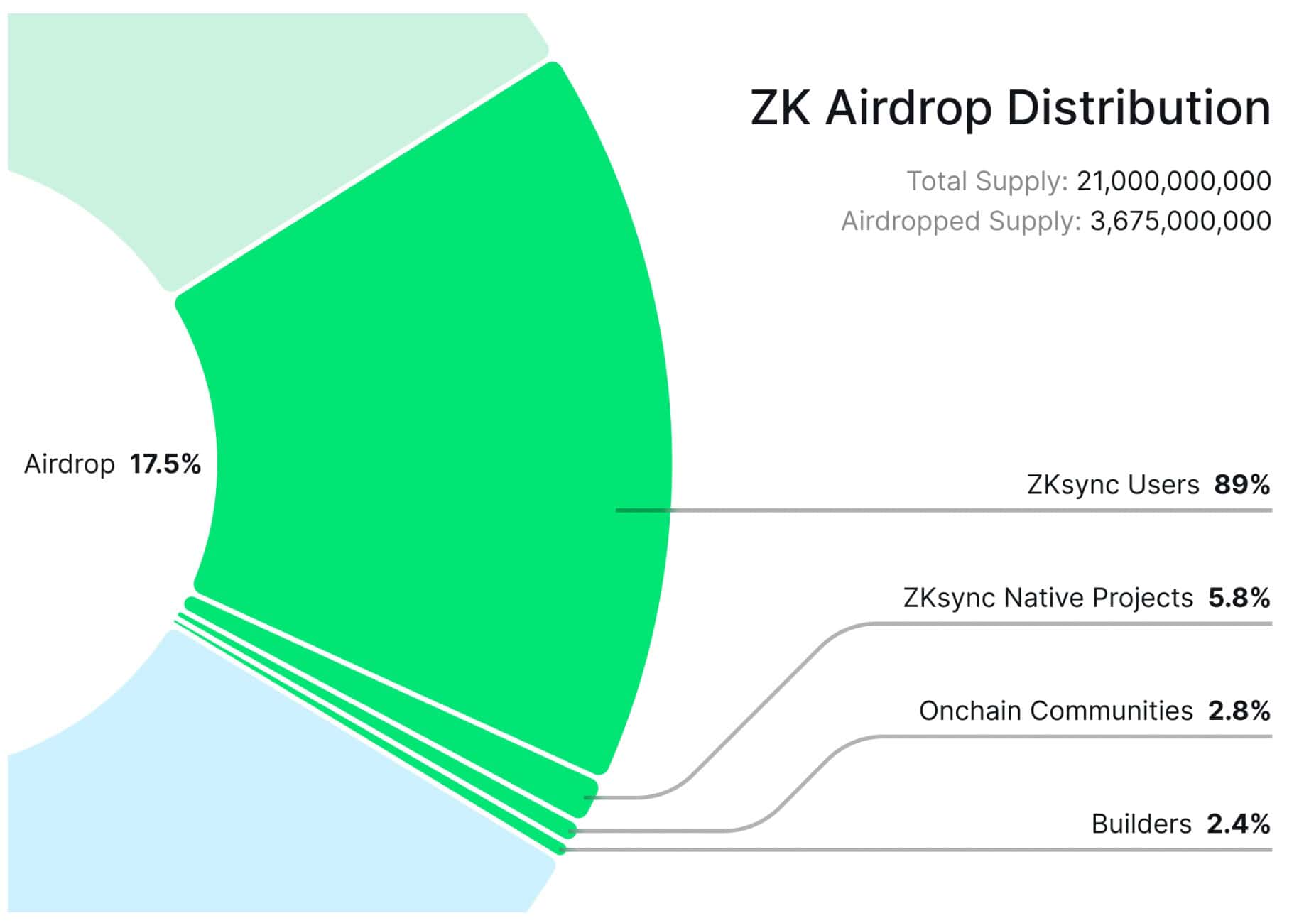 规模最大 Layer2 项目空投！ZKSync 下周向用户发放 36.75 亿枚 ZK 代币