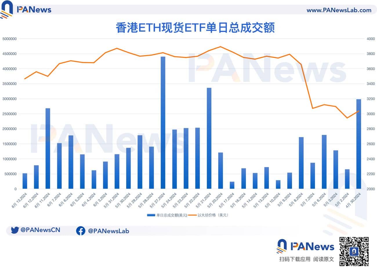 复盘香港加密货币现货 ETF 近期表现：银行尚未分销，多流程需磨合