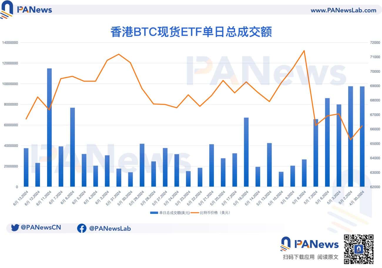 复盘香港加密货币现货 ETF 近期表现：银行尚未分销，多流程需磨合