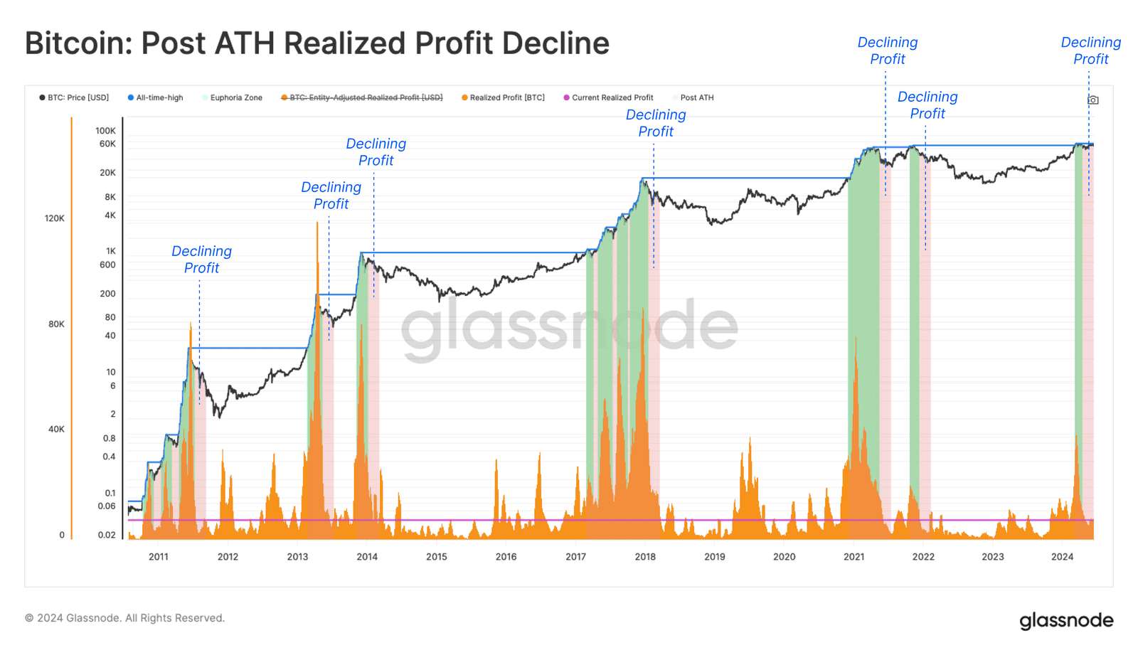 Glassnode：投资人活跃度下降意义什么？当前市场结构对谁有利？