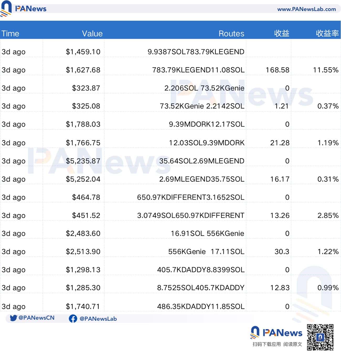 2 个月狠捞 3 千万美元，Solana 最大三明治攻击者引众怒