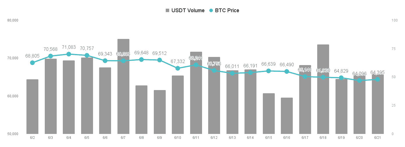 投资者开始获利了结，加密币价格承压