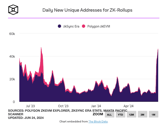 ZKSync 原生代币 ZK 上线满一周：币价暴跌逾 40% 、市值几近腰斩