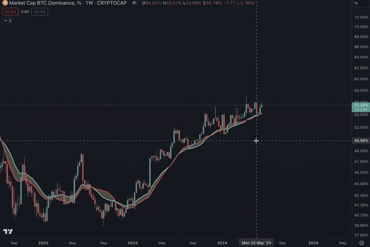 观点｜加密货币市场下一步怎么走？ BTC 、 ETH 主导地位将增强