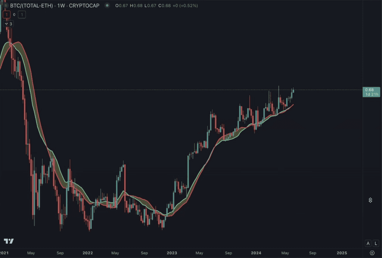 观点｜加密货币市场下一步怎么走？ BTC 、 ETH 主导地位将增强