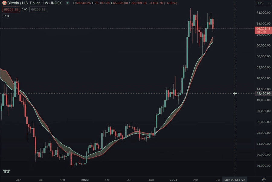 观点｜加密货币市场下一步怎么走？ BTC 、 ETH 主导地位将增强