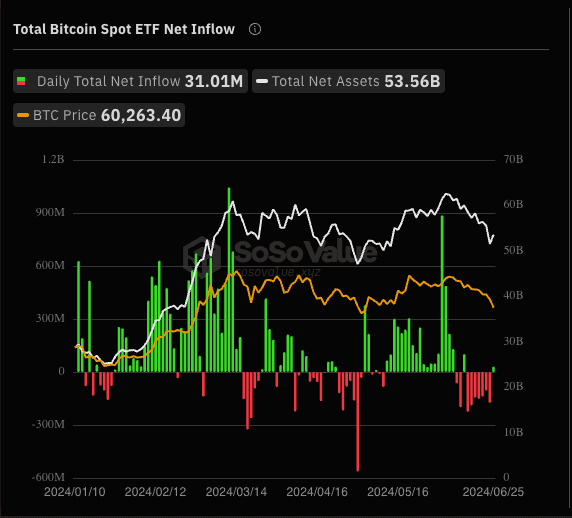 终结连 7 天资金大失血！美国比特币现货 ETF 恢复吸金动能