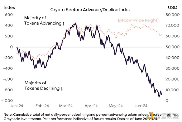 Grayscale：2024年第三季度加密领域应关注什么？