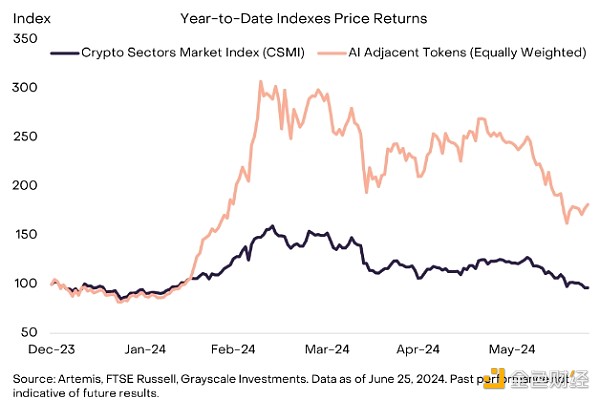 Grayscale：2024年第三季度加密领域应关注什么？