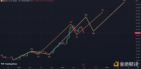 Ledn首席投资官：接下来的BTC行情怎么走？