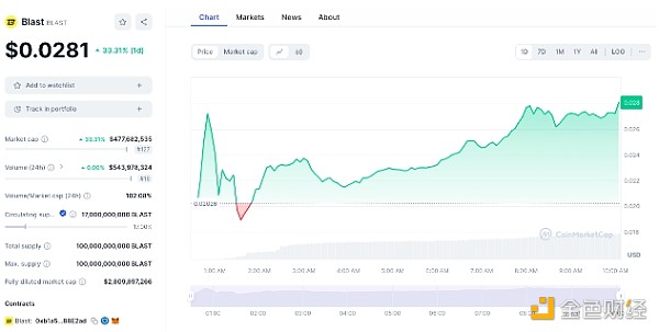 20亿美元空投后 Blast代币飙升40%