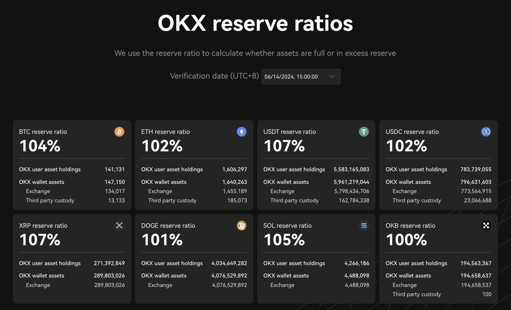 OKX 第 20 期 PoR：BTC 、 ETH 、 USDC 和 USDT 储备金总值 223 亿美元