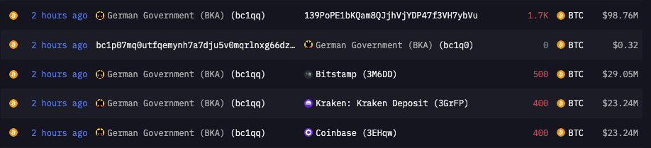 又转移 3 千枚比特币！德国政府钱包过去 2 周流出逾 3 亿美元