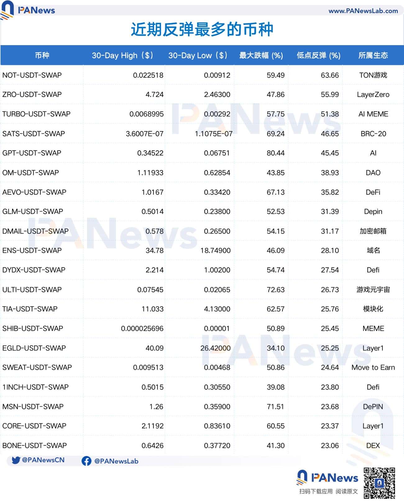 这轮暴跌中的代币表现：近 60% 代币价格腰斩，公链最抗跌，链游成重灾区