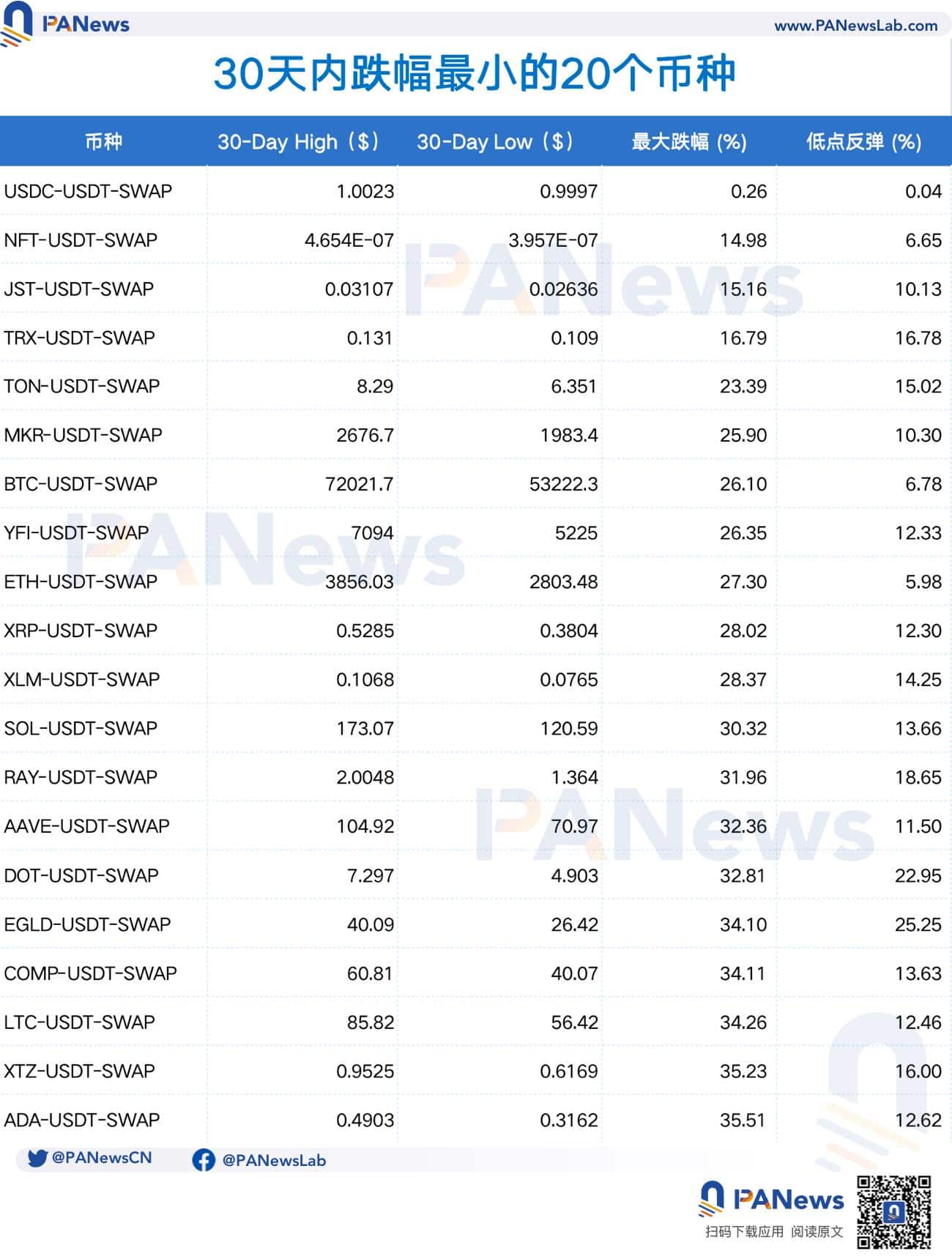 这轮暴跌中的代币表现：近 60% 代币价格腰斩，公链最抗跌，链游成重灾区