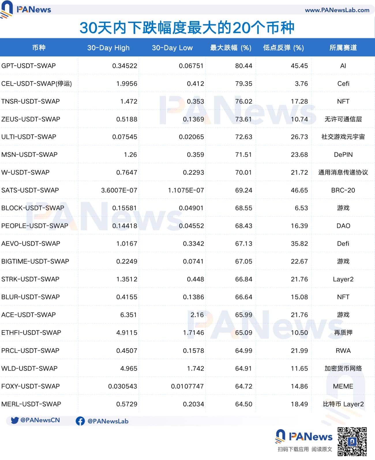 这轮暴跌中的代币表现：近 60% 代币价格腰斩，公链最抗跌，链游成重灾区