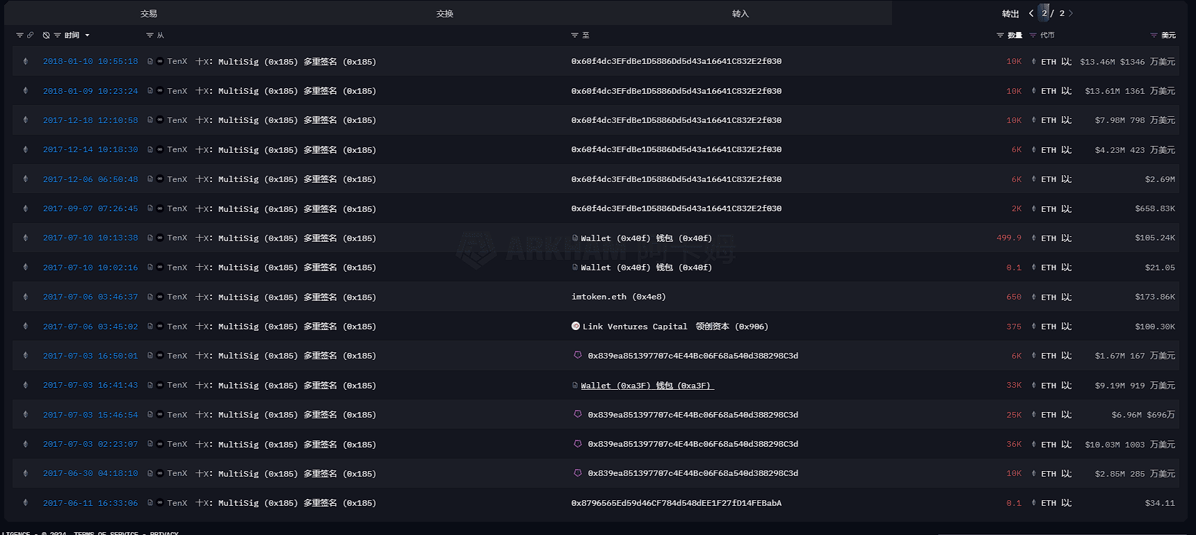 当年一币难求，如今万幸未投？盘点昔日的「ICO 吸金巨兽」