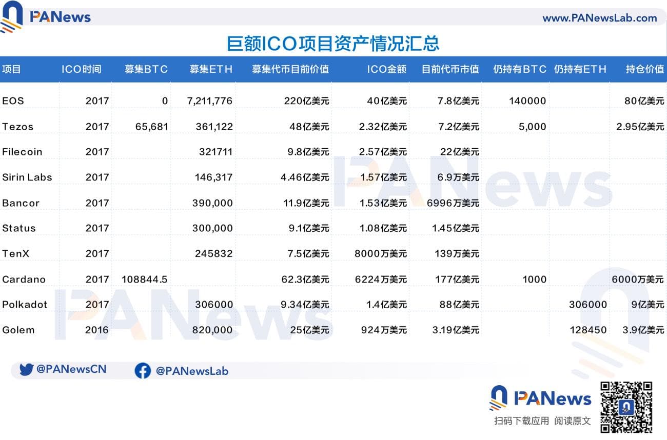 当年一币难求，如今万幸未投？盘点昔日的「ICO 吸金巨兽」