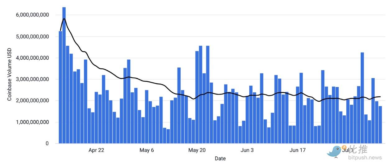 Coinbase 研报：加密货币市场缺乏可炒作题材，Q3 将以波动为主